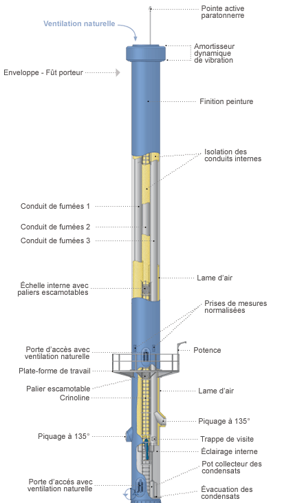 Diagram of a multi-flue chimney
