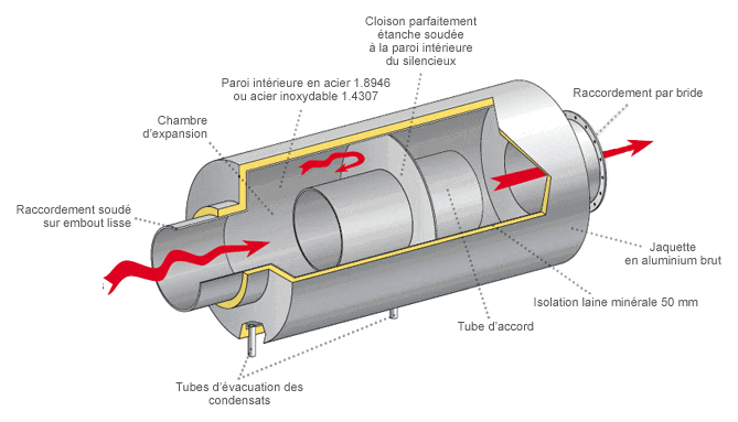 Diagram of a double expansion chamber silencer